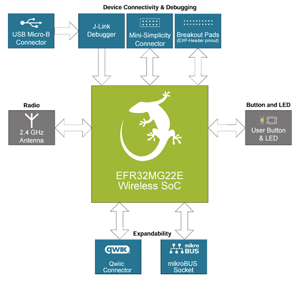 ブロック図 - Silicon Labs EFR32xG22E環境発電エクスプローラキット